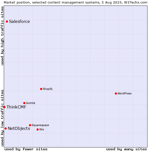 Market position of Salesforce vs. NetObjects vs. ThinkCMF