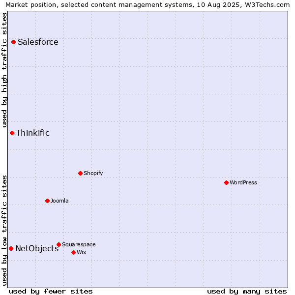 Market position of Salesforce vs. Thinkific vs. NetObjects