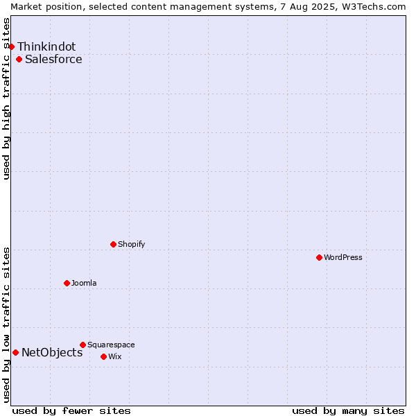 Market position of Salesforce vs. NetObjects vs. Thinkindot