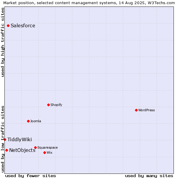 Market position of Salesforce vs. NetObjects vs. TiddlyWiki