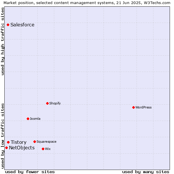 Market position of Tistory vs. Salesforce vs. NetObjects