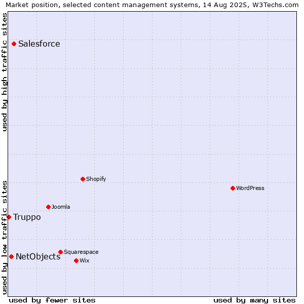 Market position of Salesforce vs. NetObjects vs. Truppo