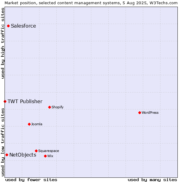 Market position of Salesforce vs. NetObjects vs. TWT Publisher