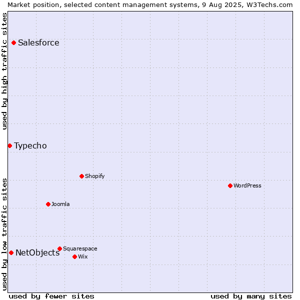 Market position of Salesforce vs. NetObjects vs. Typecho