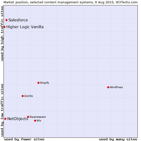 Market position of Salesforce vs. NetObjects vs. Higher Logic Vanilla
