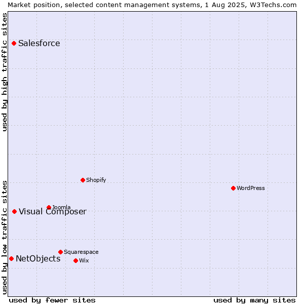 Market position of Visual Composer vs. Salesforce vs. NetObjects