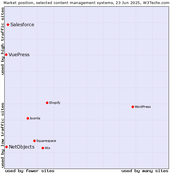 Market position of Salesforce vs. NetObjects vs. VuePress