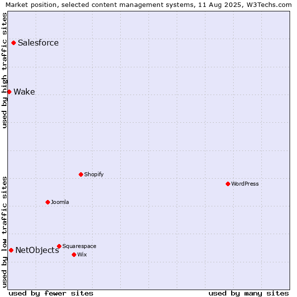 Market position of Salesforce vs. NetObjects vs. Wake