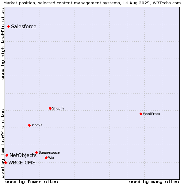 Market position of Salesforce vs. NetObjects vs. WBCE CMS