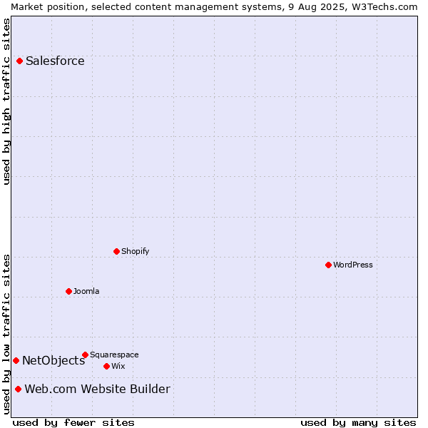 Market position of Salesforce vs. Web.com Website Builder vs. NetObjects