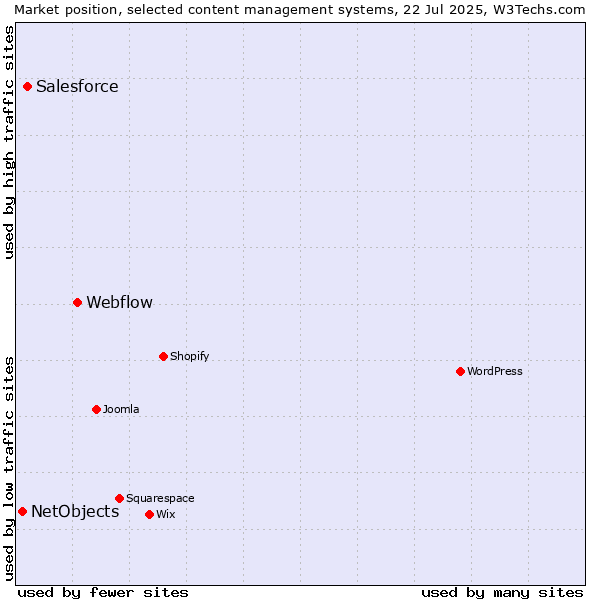 Market position of Webflow vs. Salesforce vs. NetObjects
