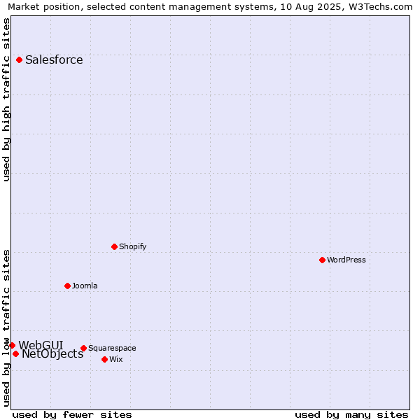 Market position of Salesforce vs. NetObjects vs. WebGUI