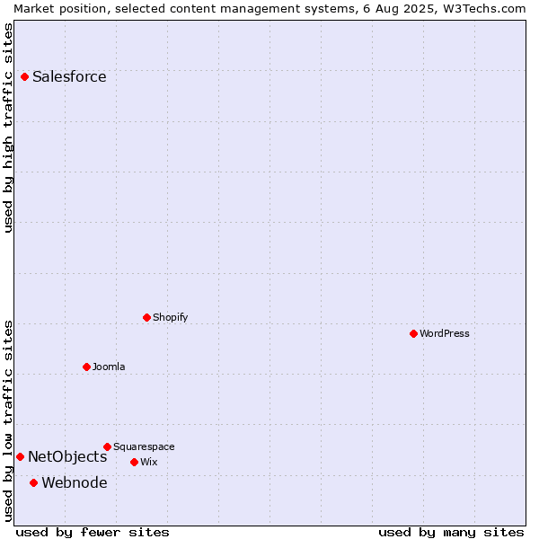 Market position of Webnode vs. Salesforce vs. NetObjects