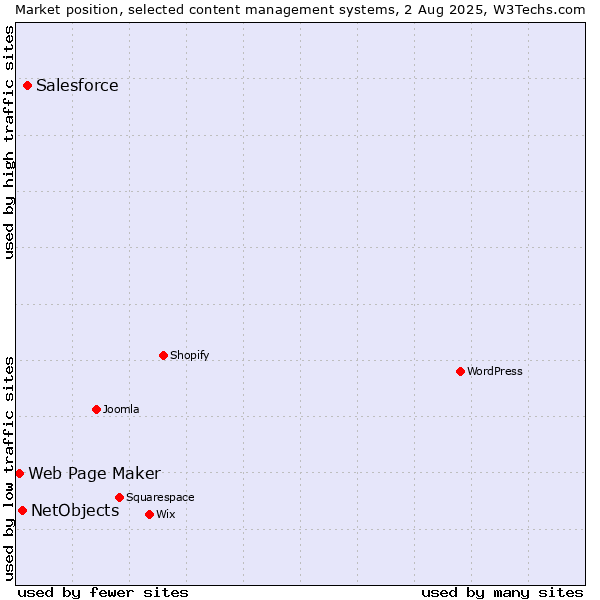 Market position of Salesforce vs. NetObjects vs. Web Page Maker