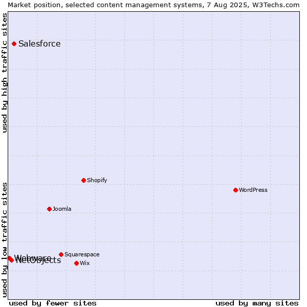 Market position of Salesforce vs. NetObjects vs. Webware