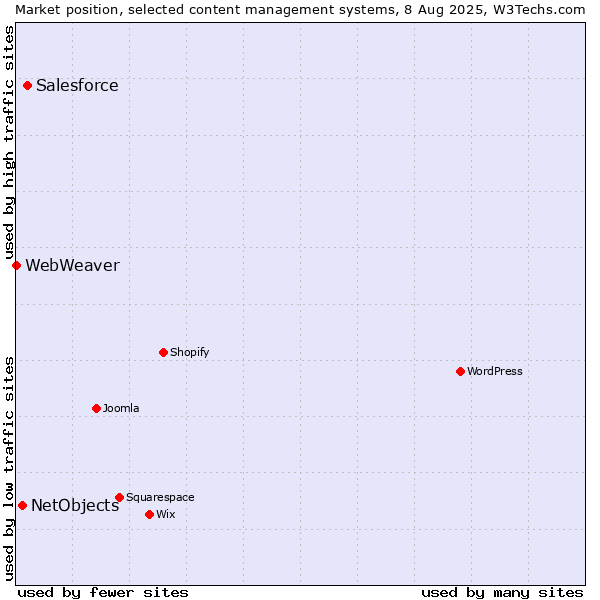 Market position of Salesforce vs. NetObjects vs. WebWeaver