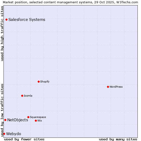 Market position of Salesforce vs. NetObjects vs. Webydo