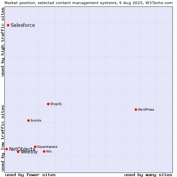Market position of Weebly vs. Salesforce vs. NetObjects