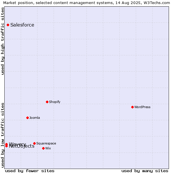 Market position of Salesforce vs. Wevery vs. NetObjects