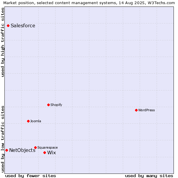 Market position of Wix vs. Salesforce vs. NetObjects