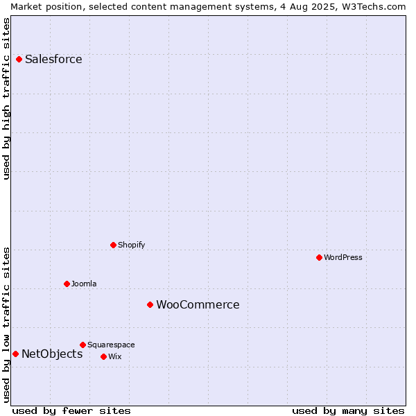 Market position of WooCommerce vs. Salesforce vs. NetObjects