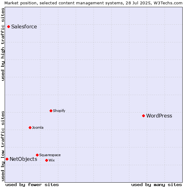 Market position of WordPress vs. Salesforce vs. NetObjects