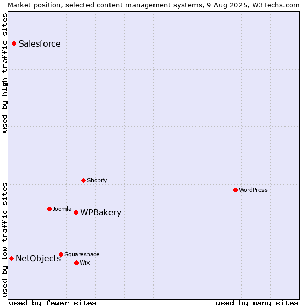 Market position of WPBakery vs. Salesforce vs. NetObjects