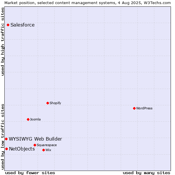 Market position of Salesforce vs. NetObjects vs. WYSIWYG Web Builder