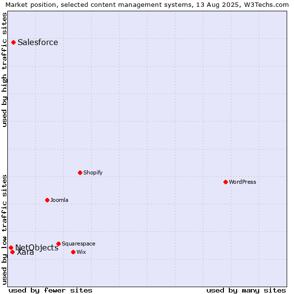 Market position of Salesforce vs. Xara vs. NetObjects