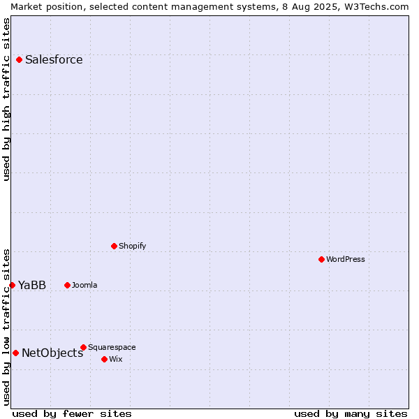 Market position of Salesforce vs. NetObjects vs. YaBB