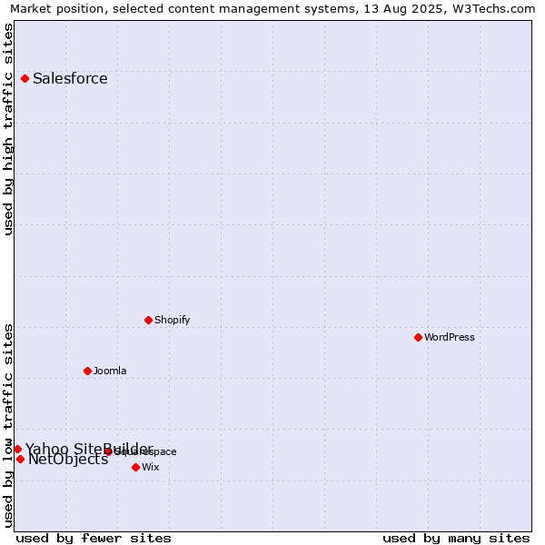 Market position of Salesforce vs. NetObjects vs. Yahoo SiteBuilder