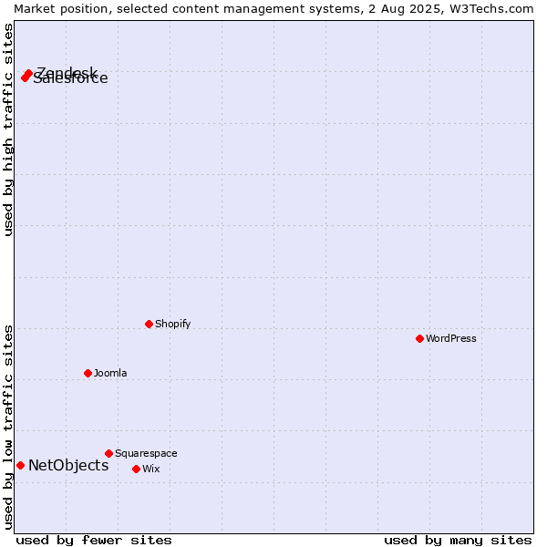 Market position of Zendesk vs. Salesforce vs. NetObjects