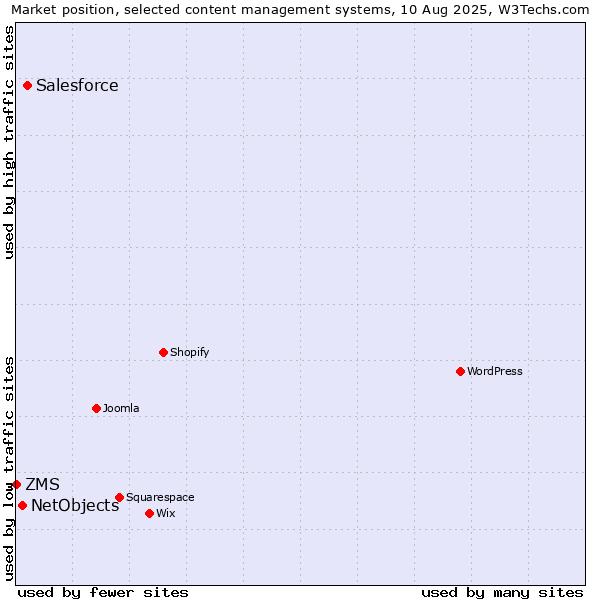 Market position of Salesforce vs. NetObjects vs. ZMS