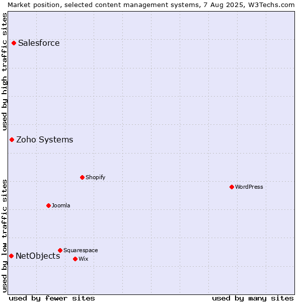 Market position of Salesforce vs. Zoho Systems vs. NetObjects