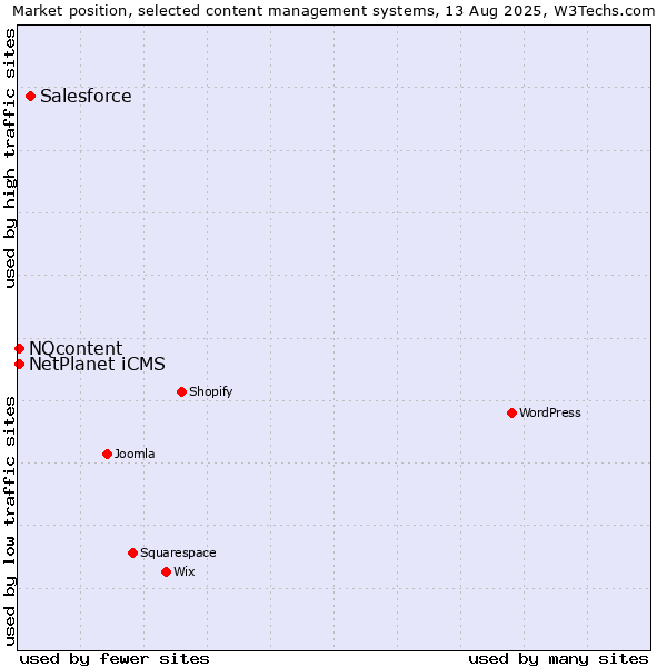 Market position of Salesforce vs. NQcontent vs. NetPlanet iCMS