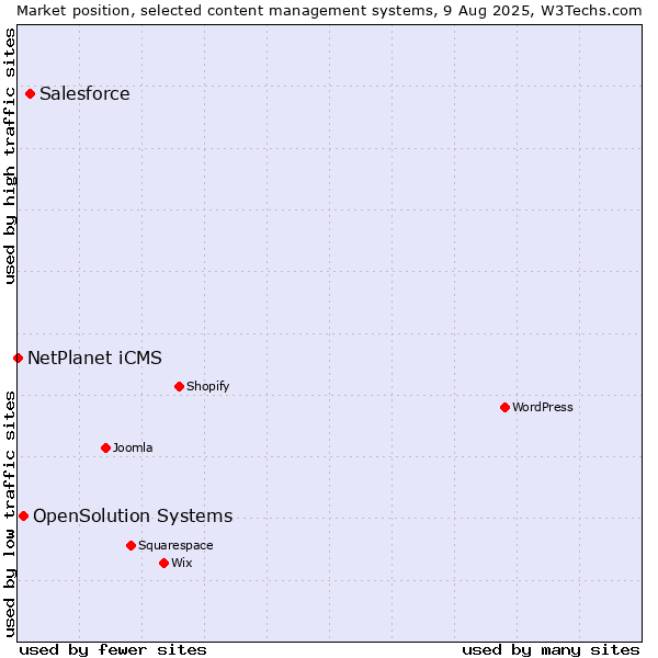 Market position of Salesforce vs. OpenSolution Systems vs. NetPlanet iCMS