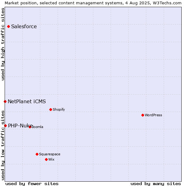 Market position of Salesforce vs. PHP-Nuke vs. NetPlanet iCMS