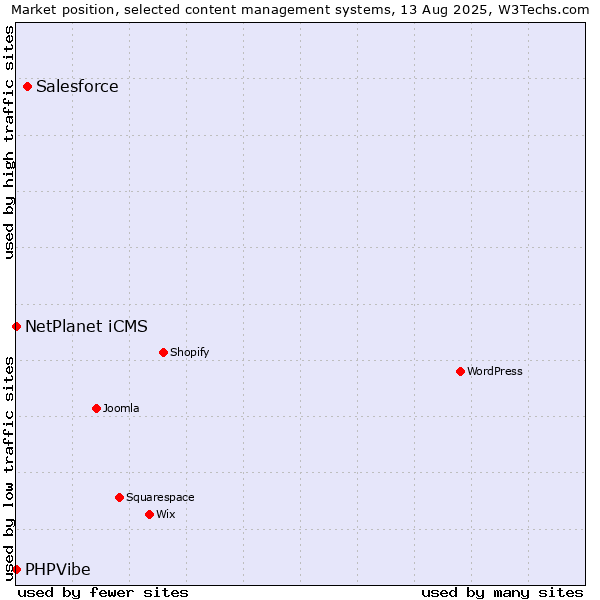 Market position of Salesforce vs. NetPlanet iCMS vs. PHPVibe