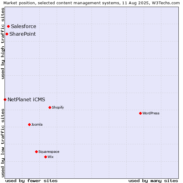 Market position of Salesforce vs. SharePoint vs. NetPlanet iCMS