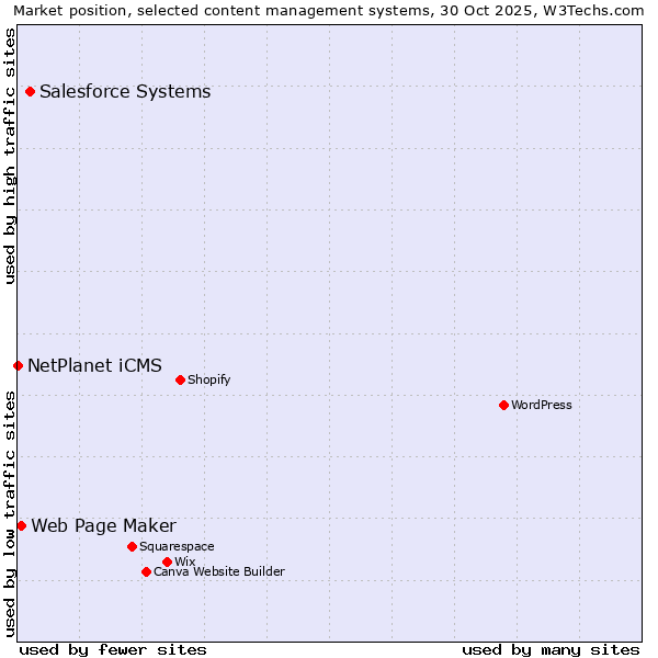 Market position of Salesforce vs. Web Page Maker vs. NetPlanet iCMS