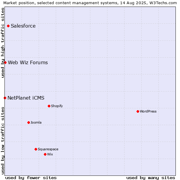 Market position of Salesforce vs. Web Wiz Forums vs. NetPlanet iCMS