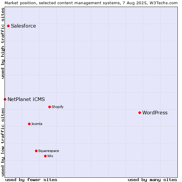 Market position of WordPress vs. Salesforce vs. NetPlanet iCMS
