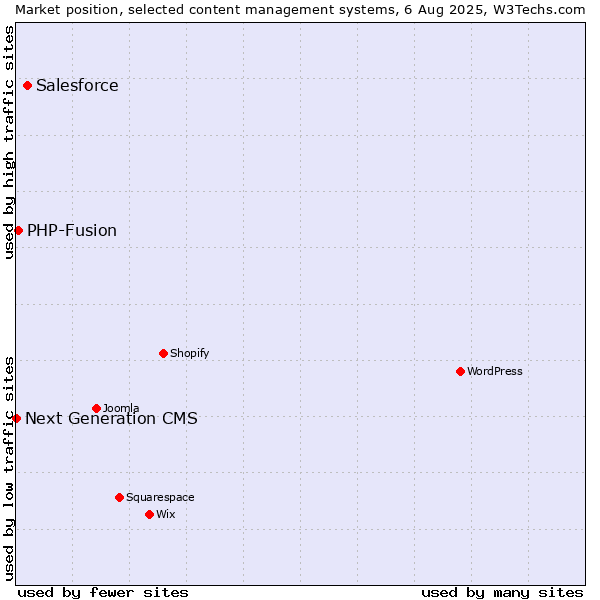 Market position of Salesforce vs. PHP-Fusion vs. Next Generation CMS
