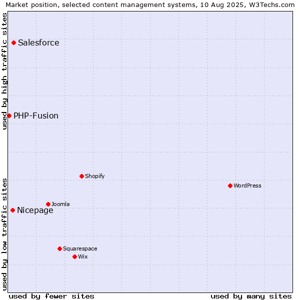 Market position of Salesforce vs. Nicepage vs. PHP-Fusion