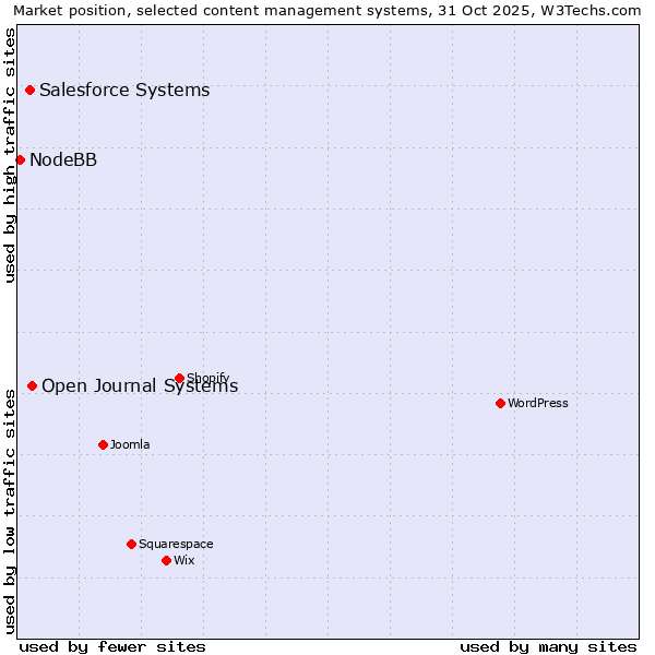 Market position of Open Journal Systems vs. Salesforce vs. NodeBB