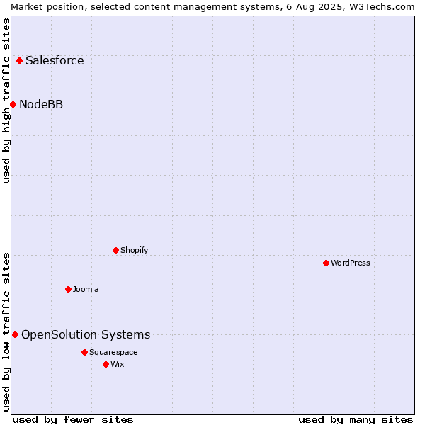 Market position of Salesforce vs. OpenSolution Systems vs. NodeBB