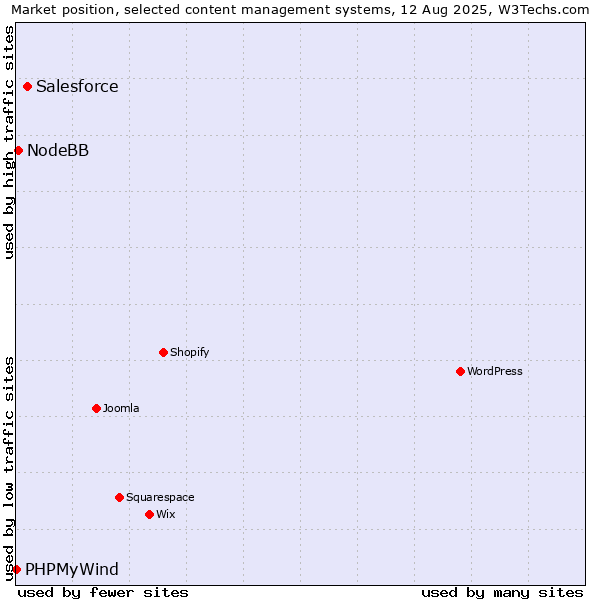Market position of Salesforce vs. NodeBB vs. PHPMyWind