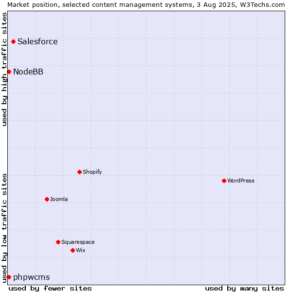 Market position of Salesforce vs. phpwcms vs. NodeBB