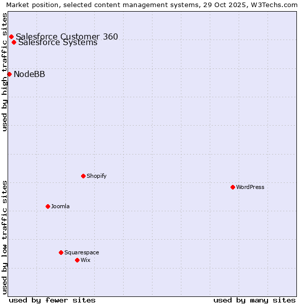 Market position of Salesforce vs. Salesforce Customer 360 vs. NodeBB