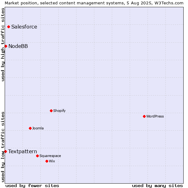 Market position of Salesforce vs. NodeBB vs. Textpattern